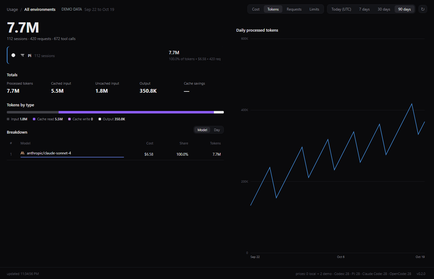 Cinder filtering its dashboard to the Pi coding agent, with requests and token totals.