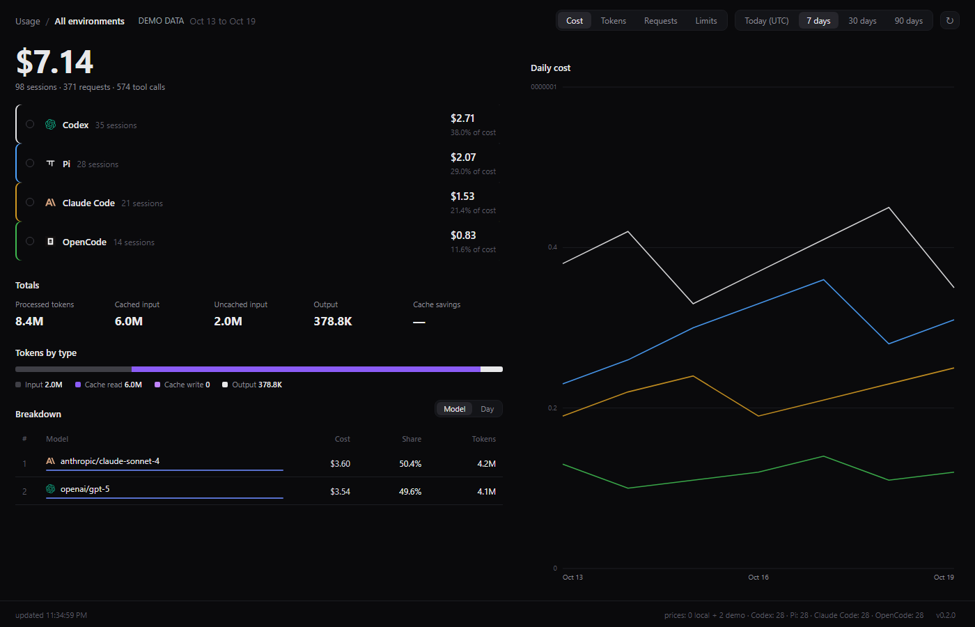 Cinder showing the Cost metric over the last seven days.