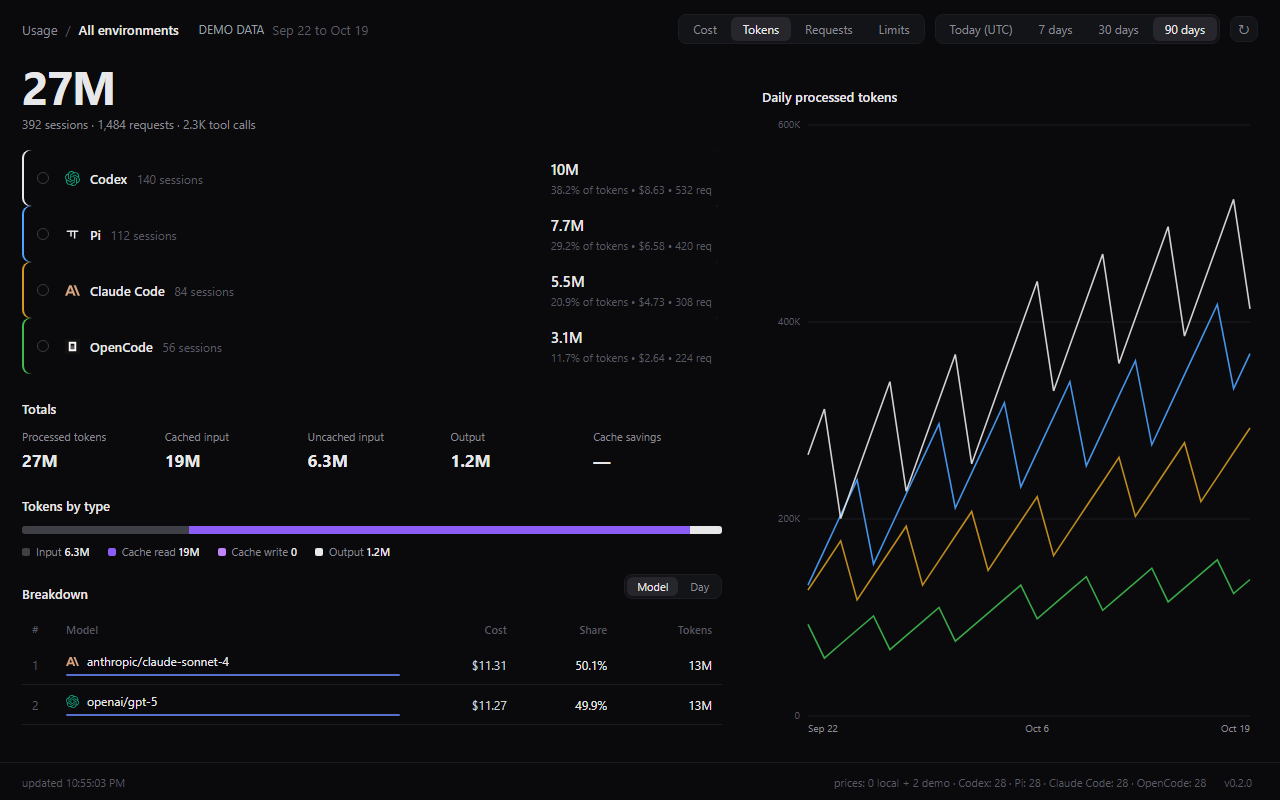 Cinder's actual dashboard showing coding-agent usage, token totals, a model breakdown, and daily charts with demo data.